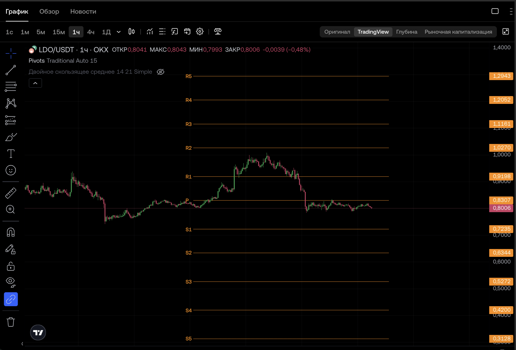 LDO 1H обвалу быть?
