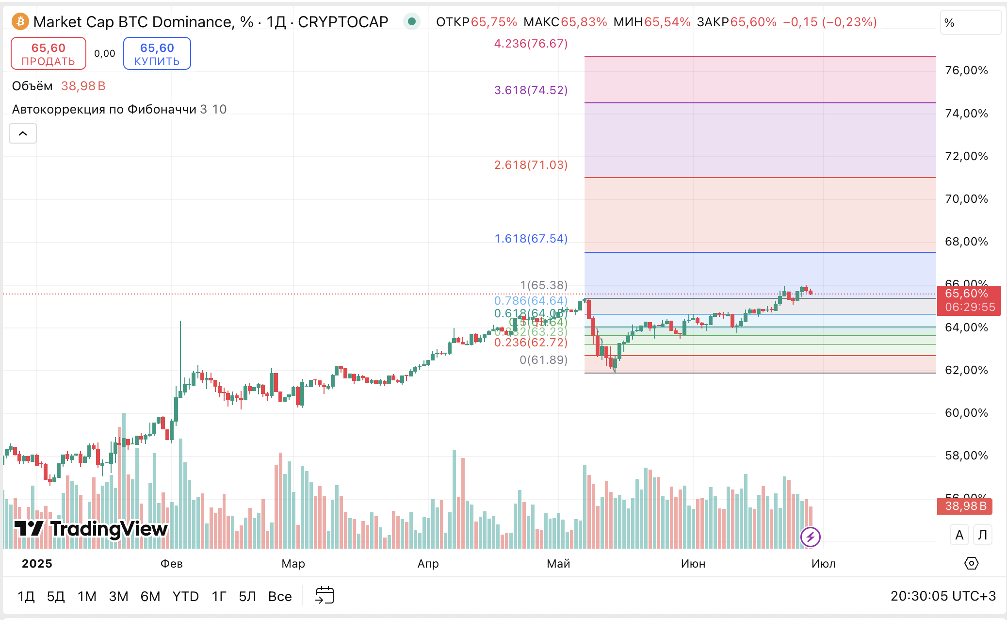 BTC Dominance — Среднесрочный прогноз движения и фибо