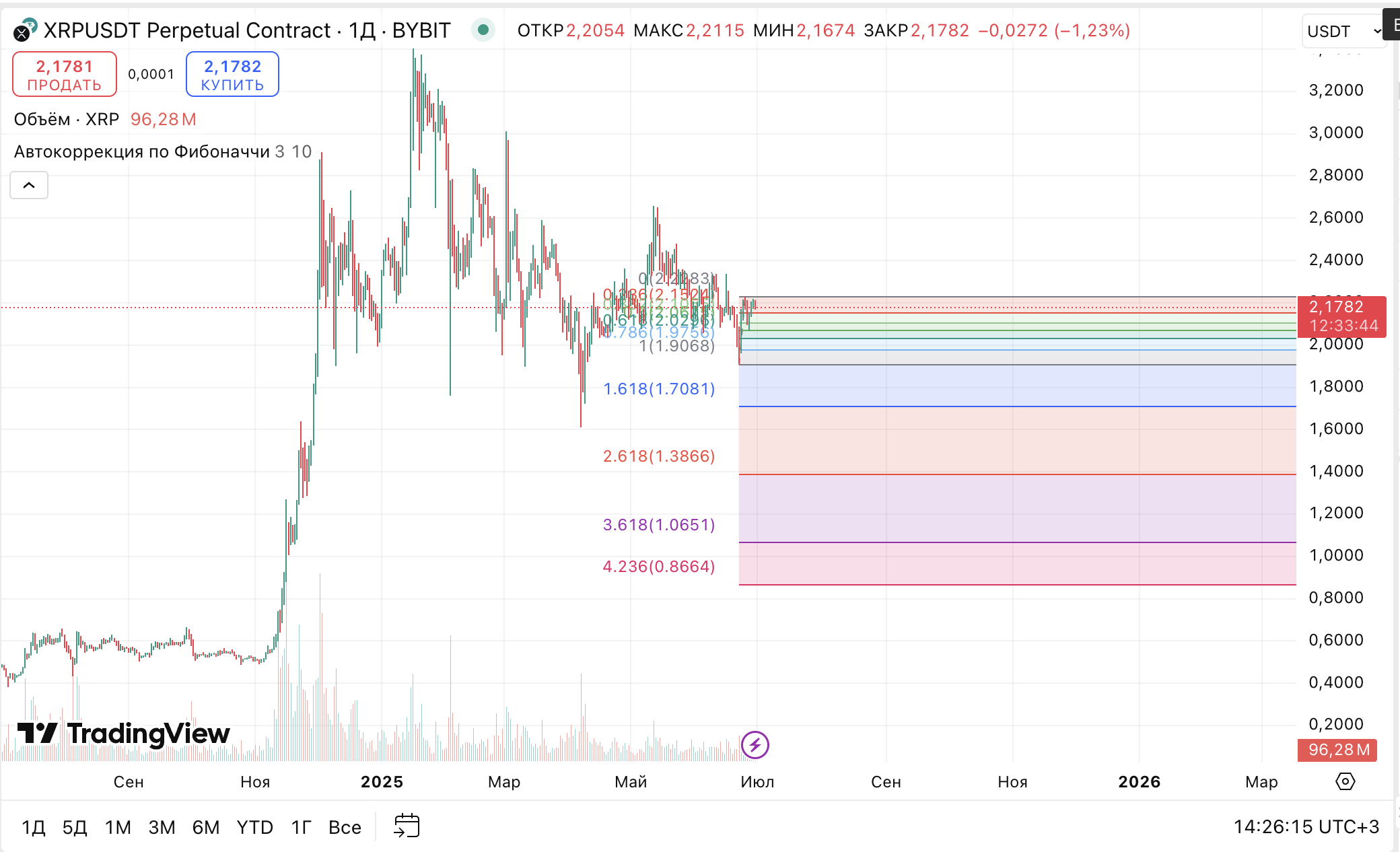 xrp 1день график цена торговая идея фьючерсы куда пойдет цена торговать коррекция рост хриплого