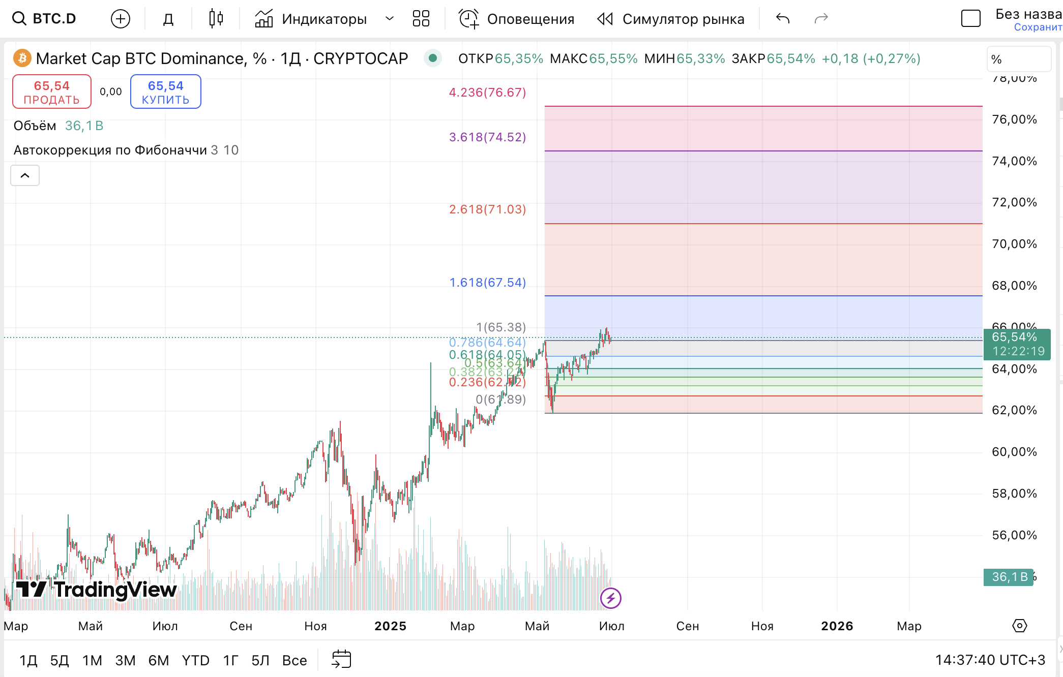 График BTC Dominance: среднесрочный прогноз движения (8–12 часов) — торговая идея Вадима Морозова, 30 июня 2025