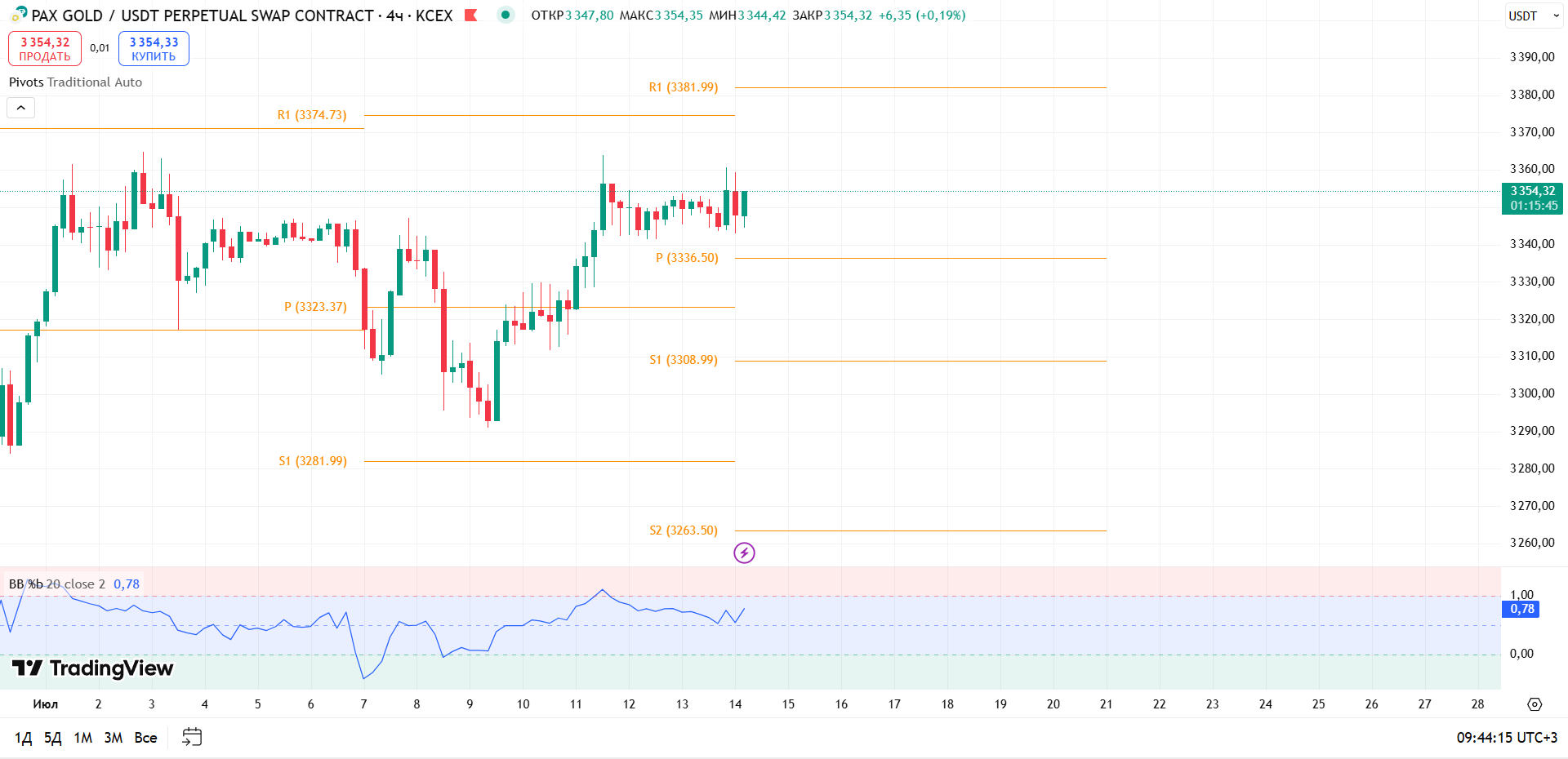 Обновлённая картина по PAXG/USDT на 4-часовом графике