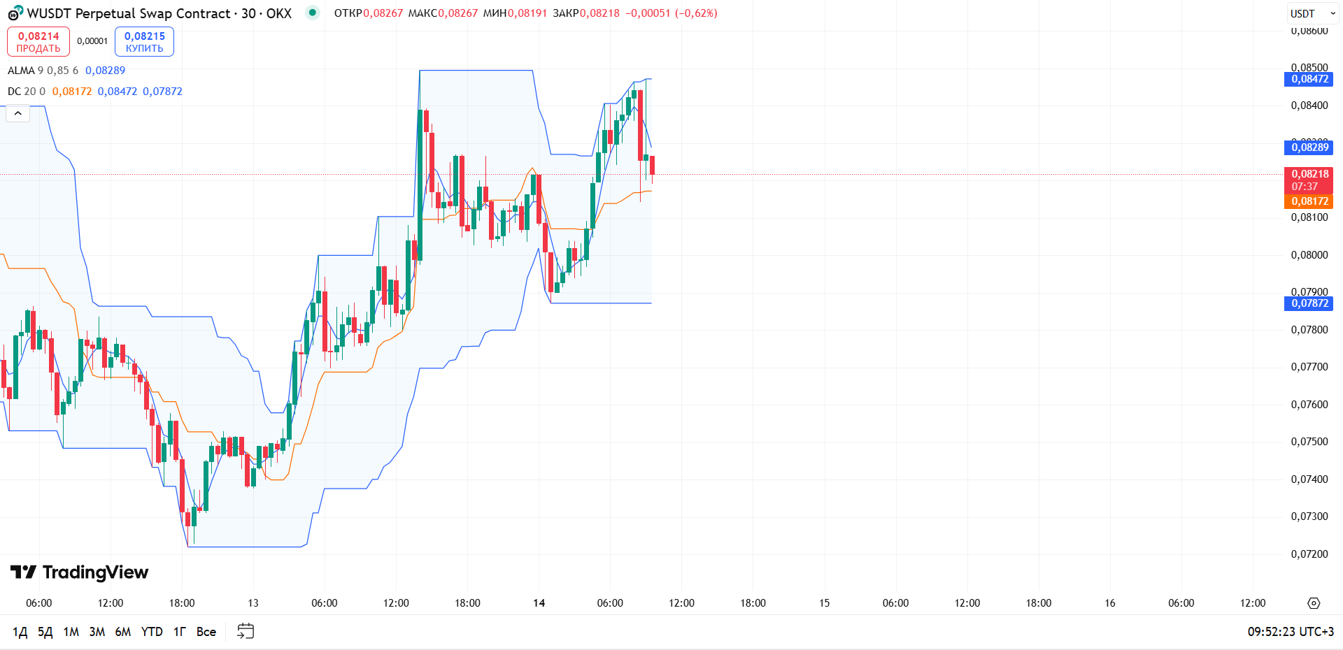 Ситуация по WUSDT/USDT на 30 минутном графике