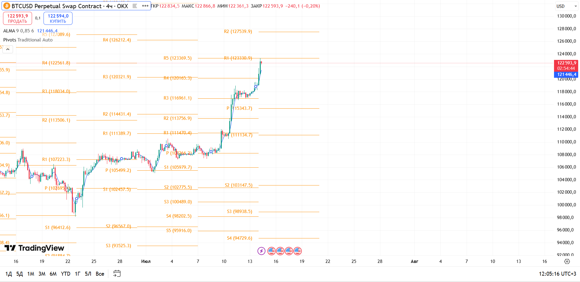 График BTC, таймфрейм 4 ч: BTCUSDT (OKX), 4H — Фаза ускорения и пробоя — торговая идея Вадима Морозова, 14 июля 2025