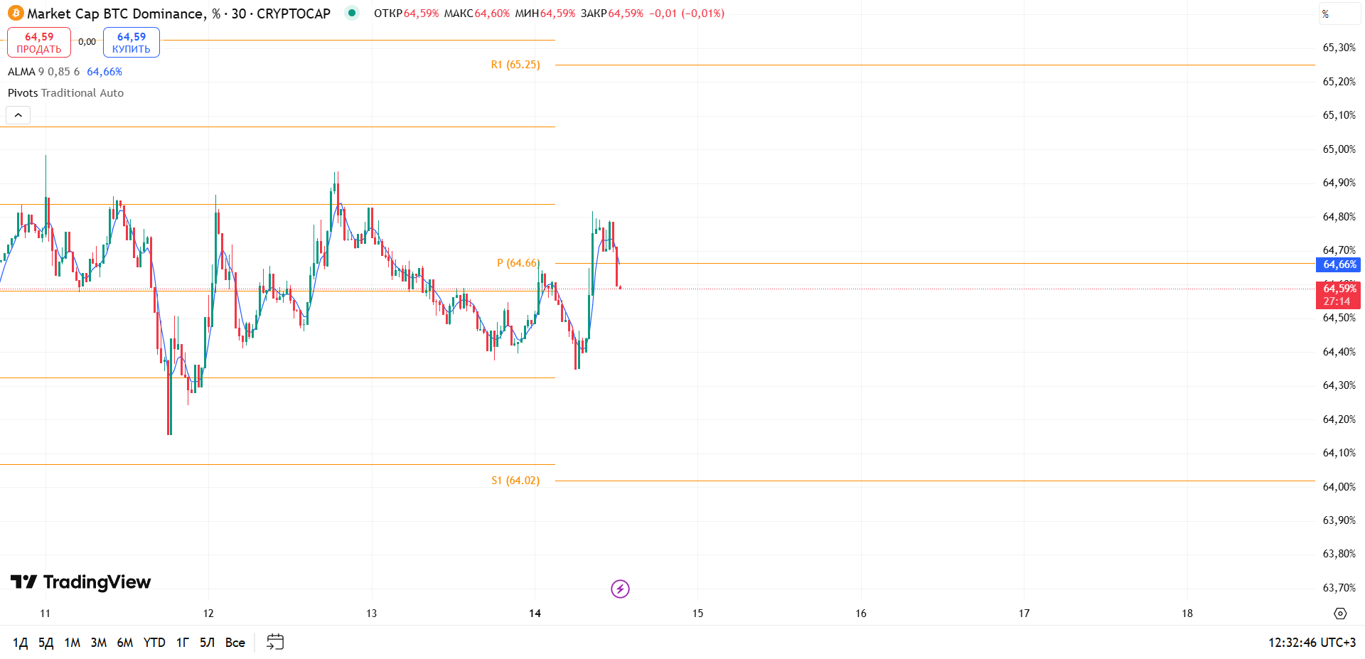 btc d 30 мин график торговая идея индикаторы