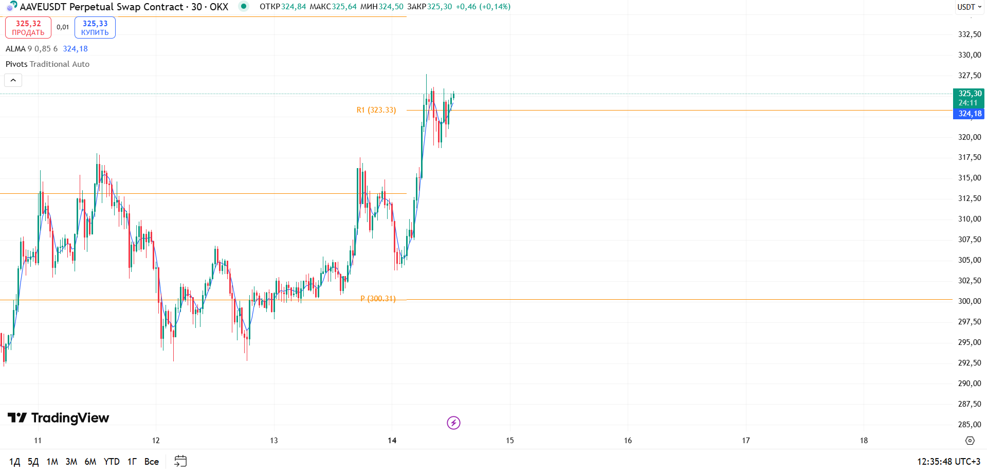 AAVE/USDT — Ситуация на 30-минутном графике