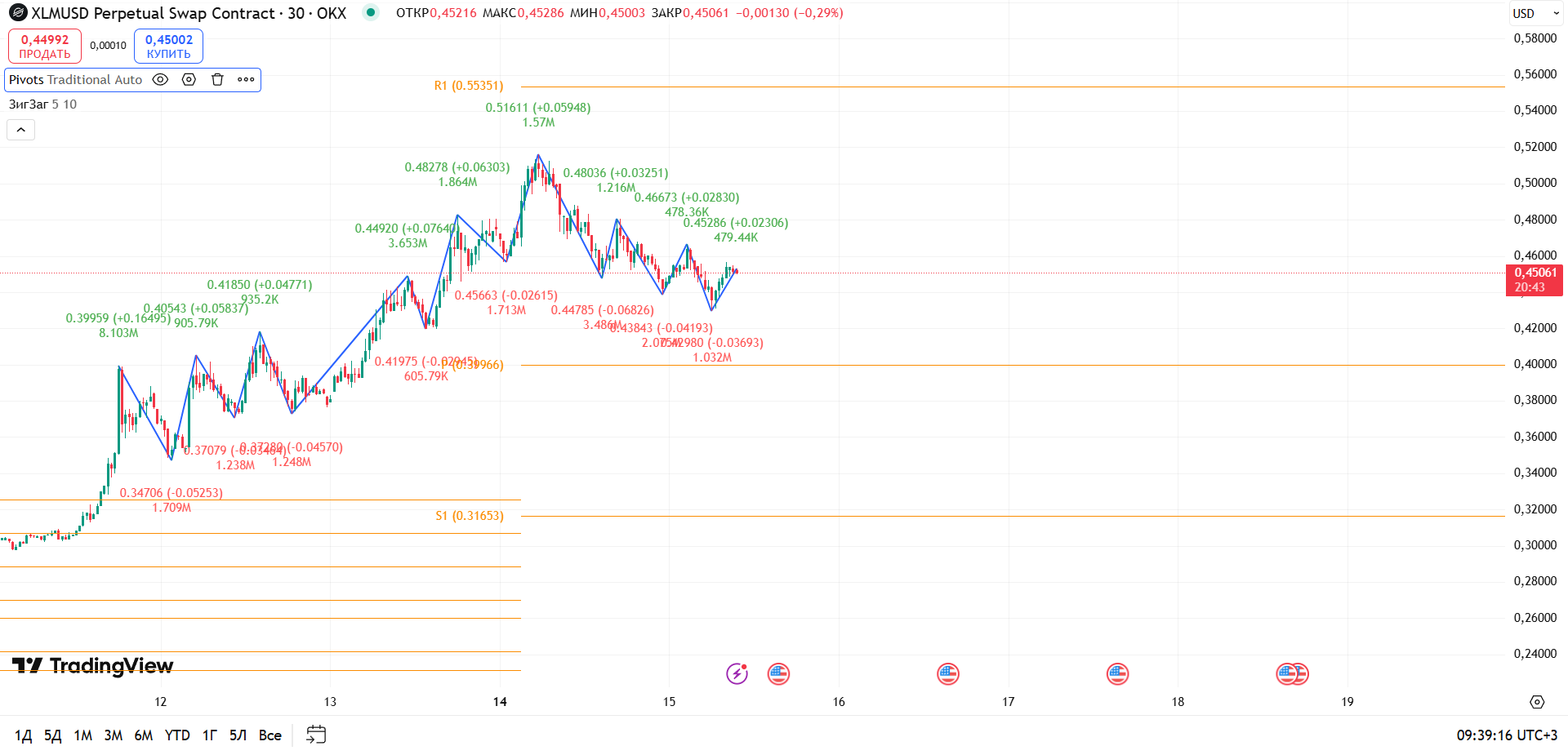 График XLM: XLMUSDT (OKX), 30m — фаза коррекции и поиск поддержки — торговая идея Вадима Морозова, 15 июля 2025