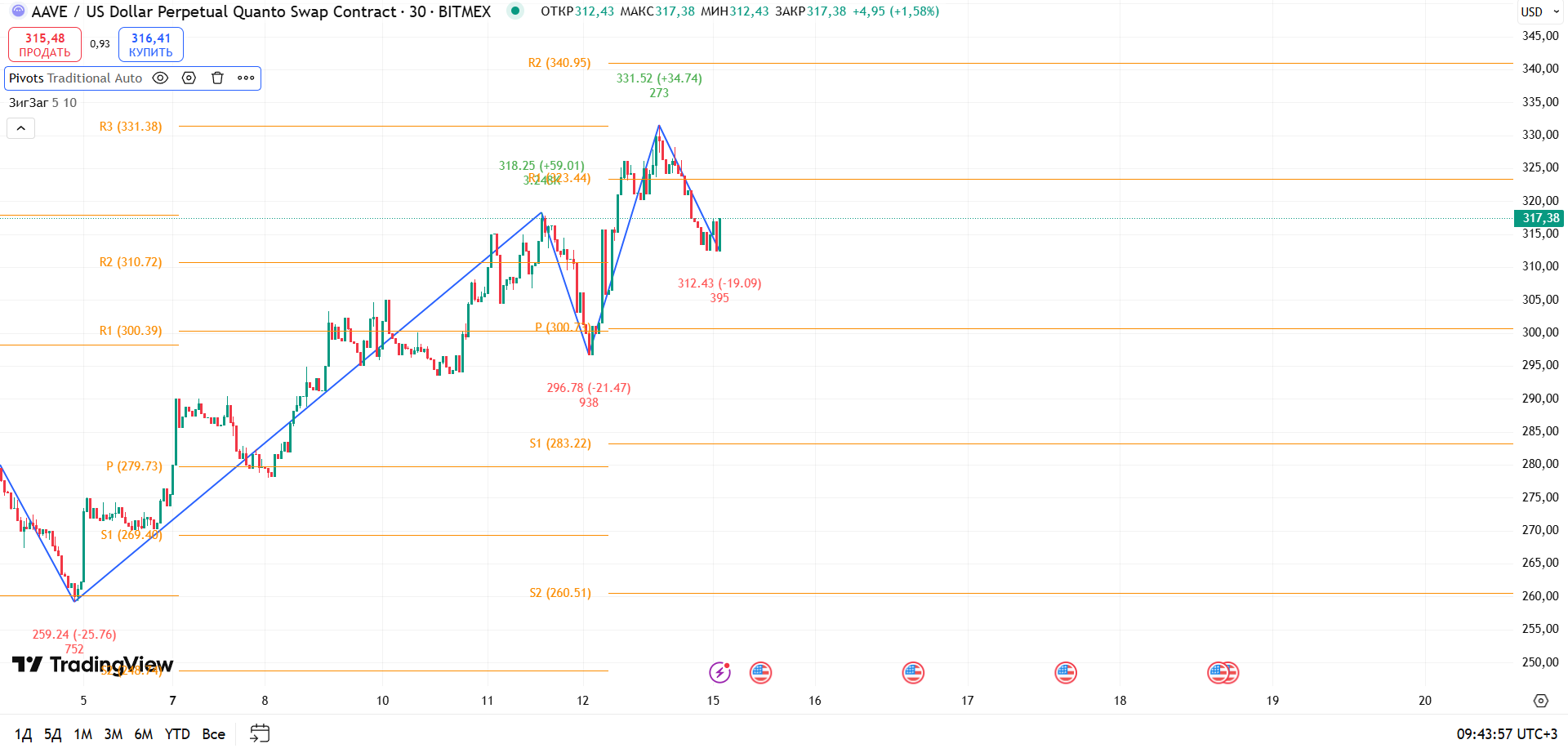 График AAVE: AAVEUSD (BITMEX), 30m — отскок от поддержки и новый рост — торговая идея Вадима Морозова, 15 июля 2025