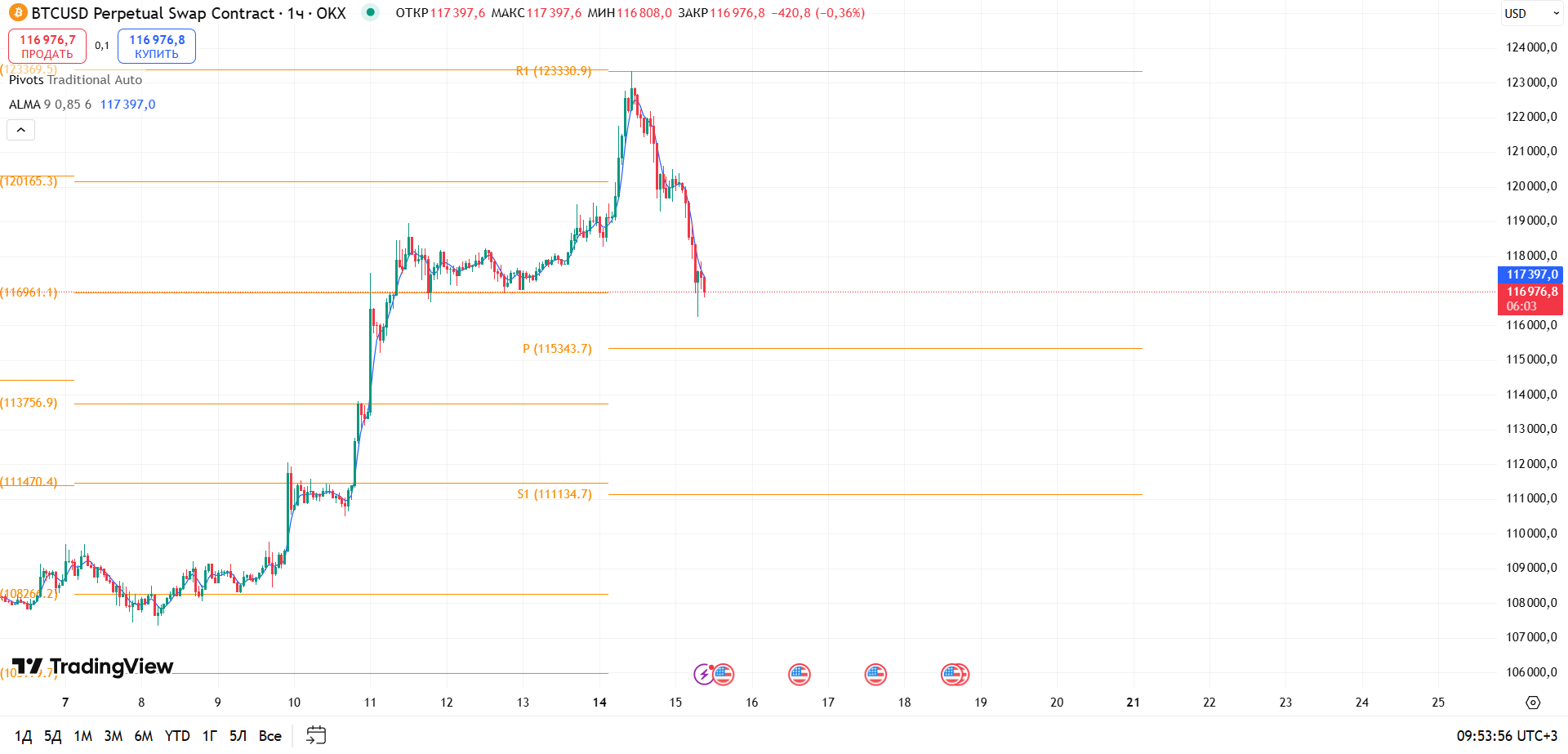 BTCUSDT (OKX), 1ч — фиксация после импульса и тест поддержки