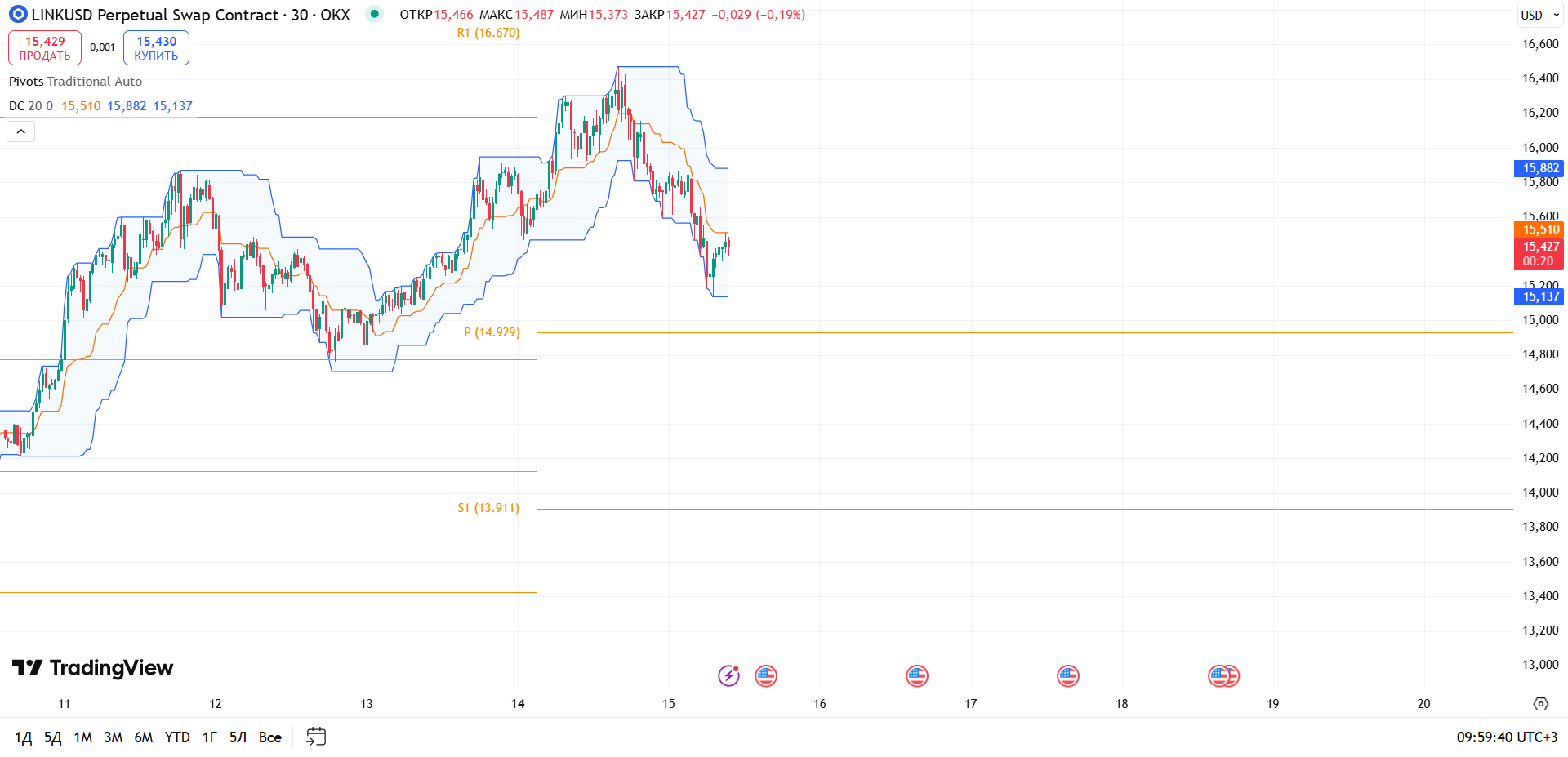 LINK/USDT (OKX, M30): коррекция продолжается
