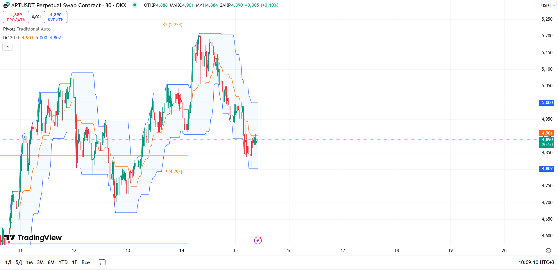 Обзор движения ICP/USDT (M30)