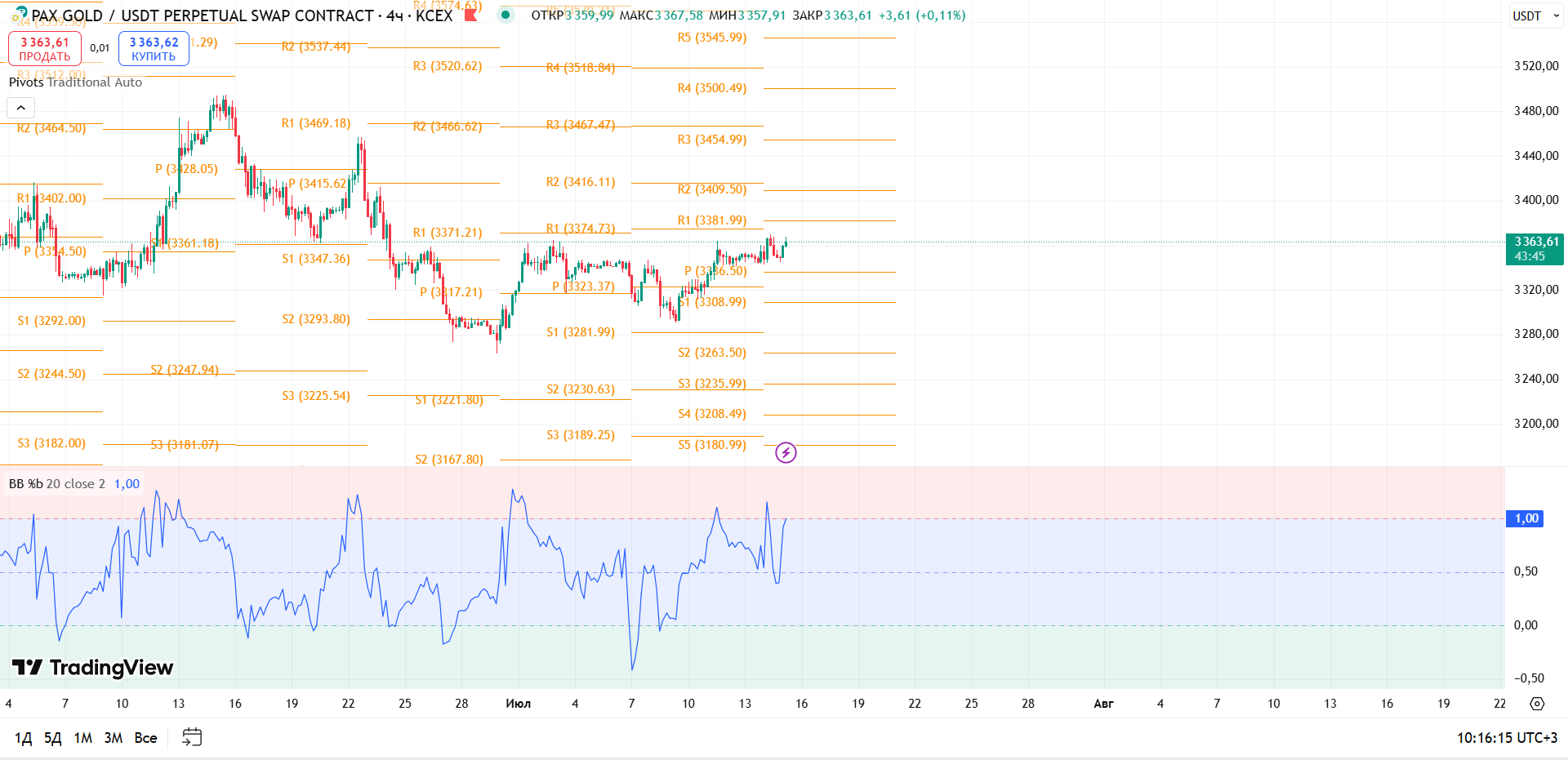 Обзор движения PAXG/USDT (4H)