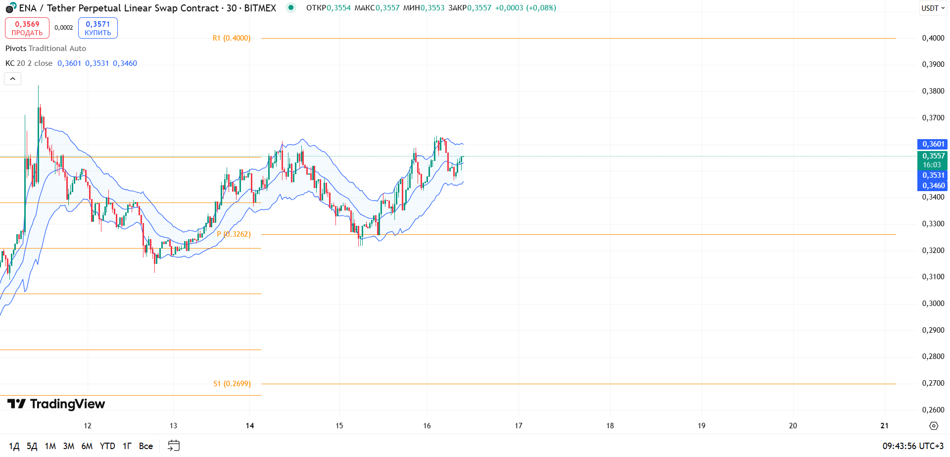 Обзор движения ENA/USDT (30m)
