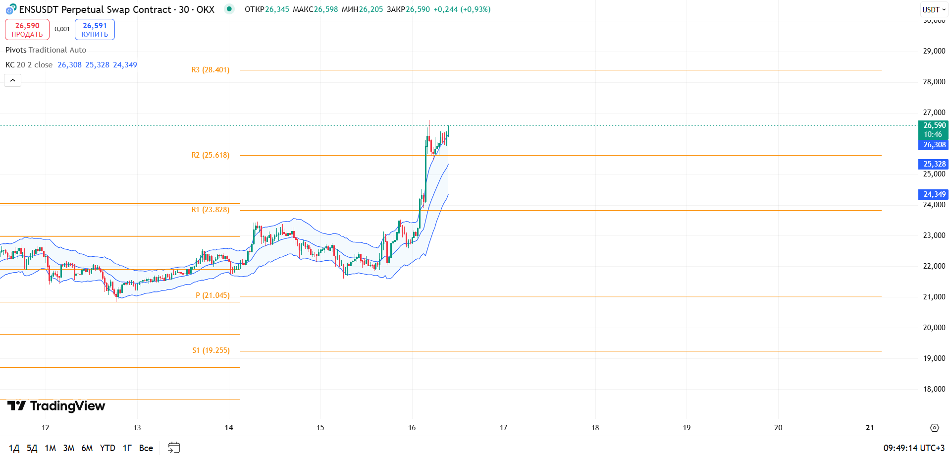 Обзор движения ENS/USDT (30м)
