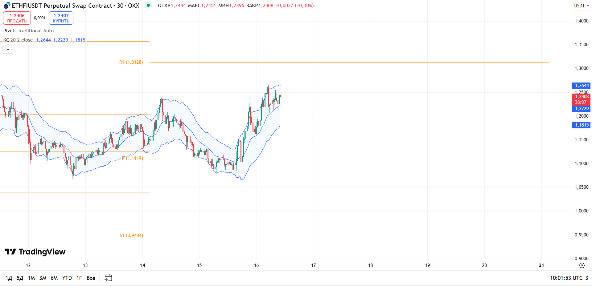 Обзор движения ETHFI/USDT (30M)
