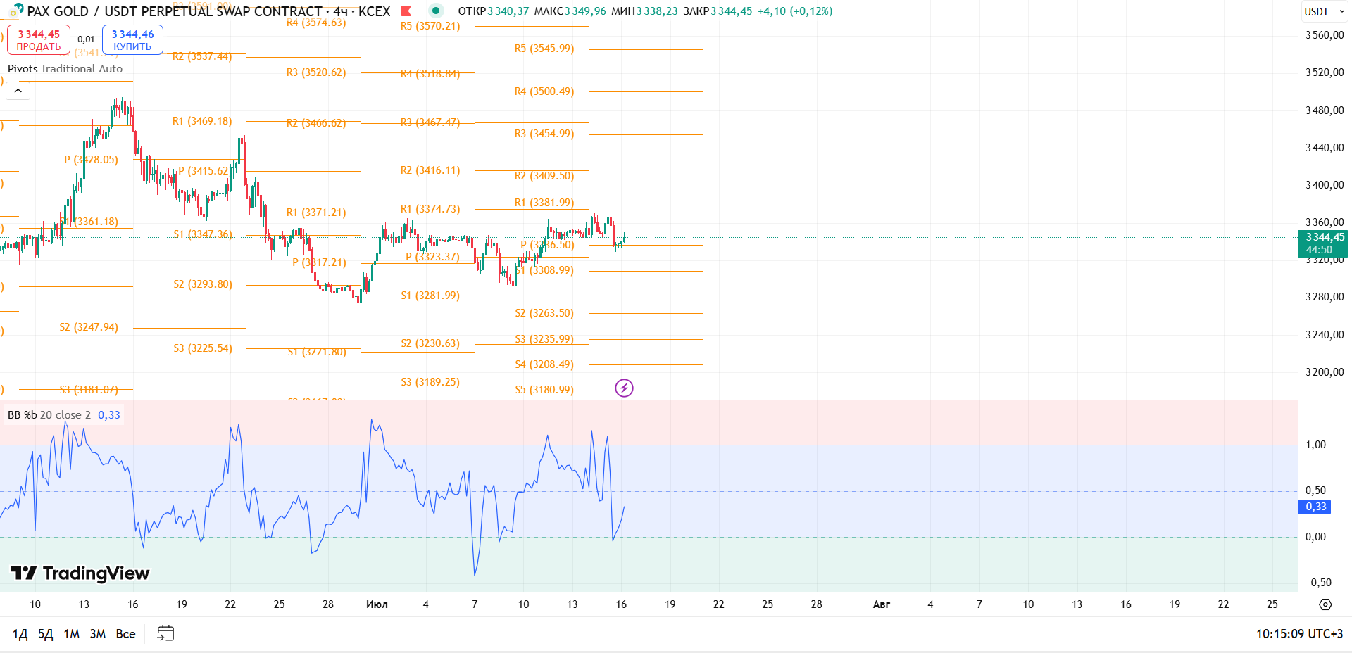 Обзор PAXG/USDT (4ч)