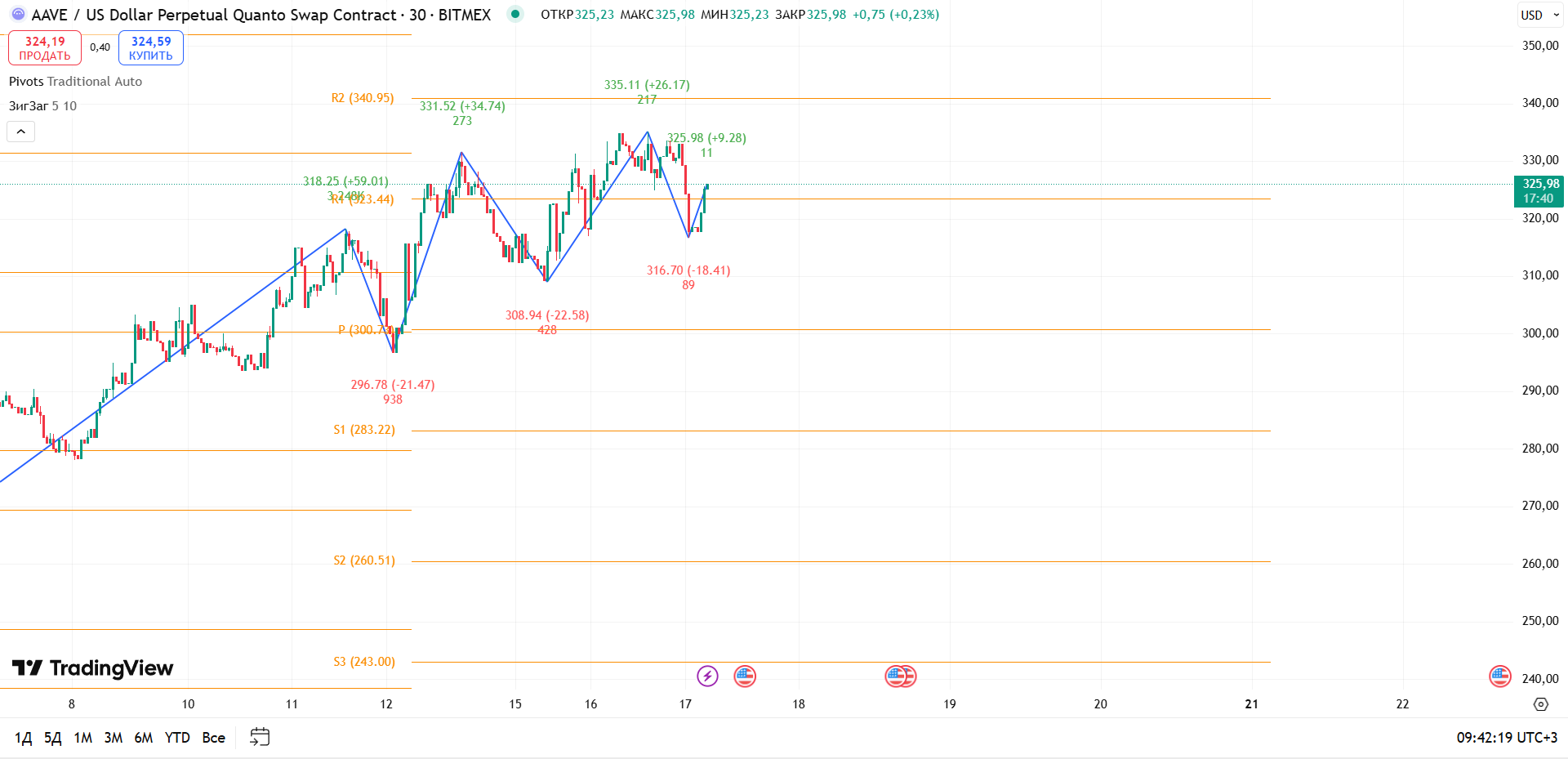 AAVE/USD (BITMEX), 30m — попытка восстановления после коррекции