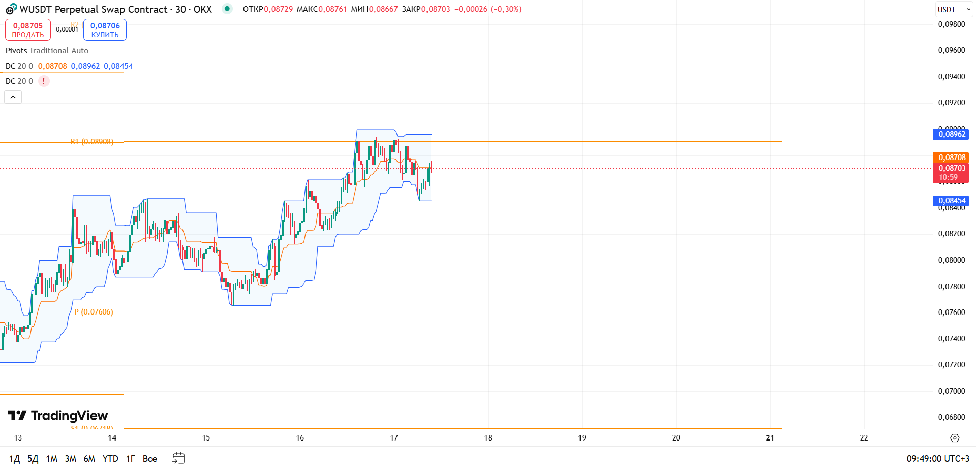 Обзор WUSDT/USDT (30 мин)