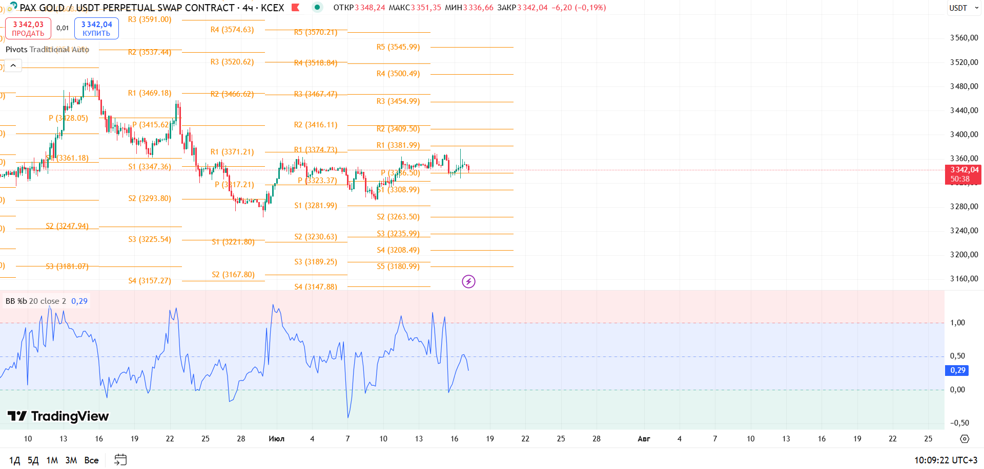 Обзор PAXGUSDT (4H, KCEX)