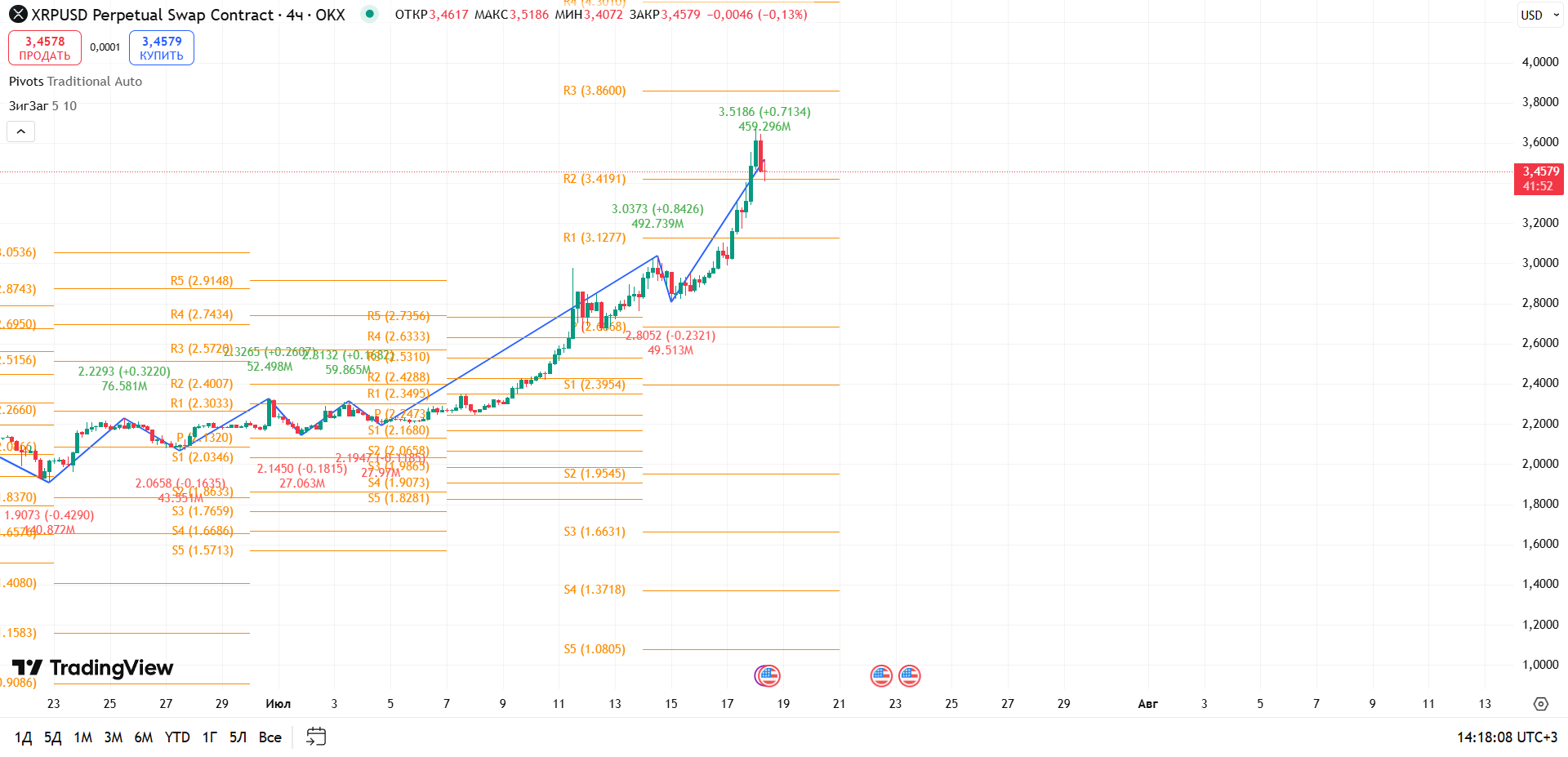 График XRP, таймфрейм 4 ч: коррекция после импульса, разворотный момент — торговая идея Вадима Морозова, 18 июля 2025