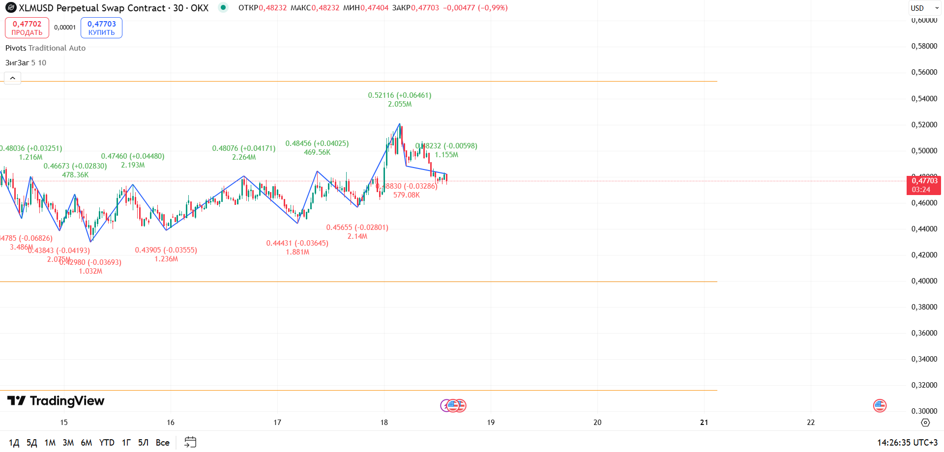 График XLM: XLMUSD (OKX), 30m — слабость быков, фаза поиска баланса — торговая идея Вадима Морозова, 18 июля 2025