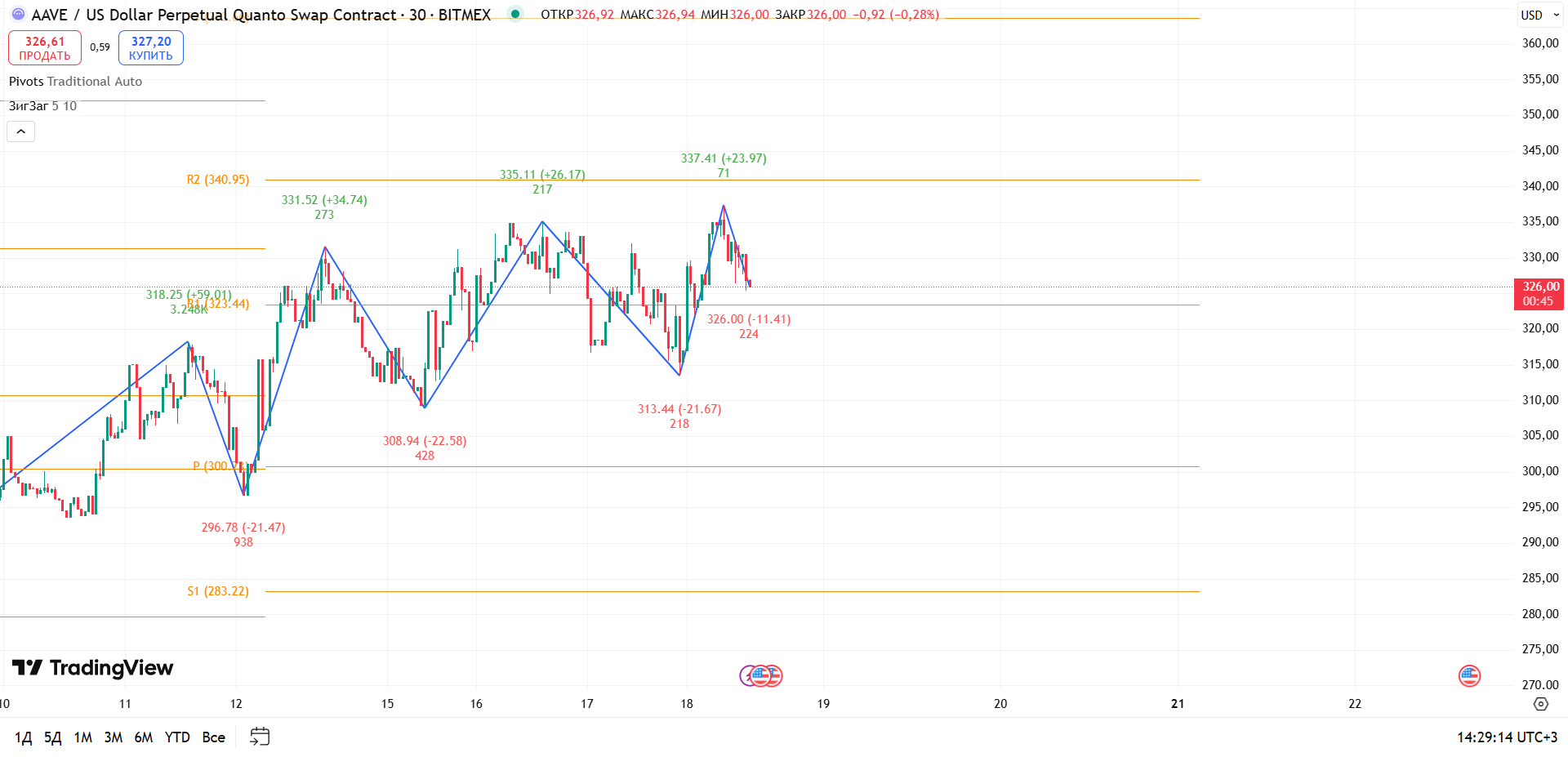 График AAVE: AAVEUSD (BITMEX), 30m — баланс на сопротивлении и попытка нового импульса — торговая идея Вадима Морозова, 18 июля 2025