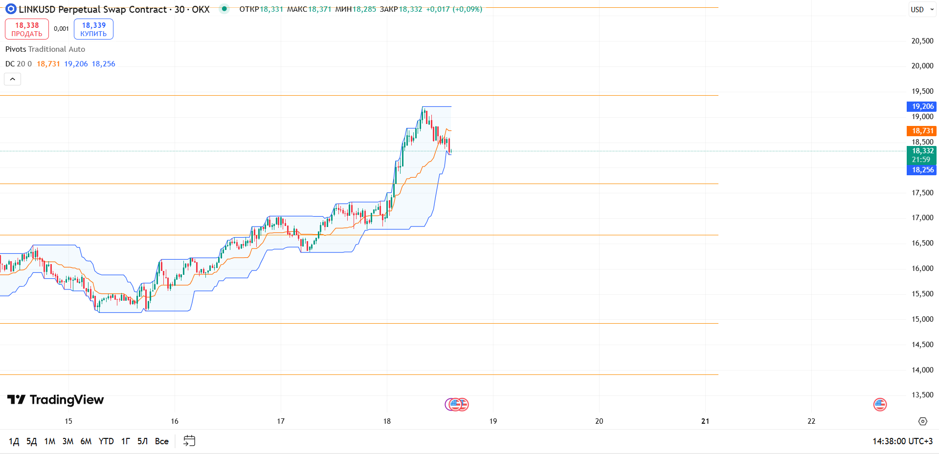 Обзор LINKUSD (30 мин, OKX)