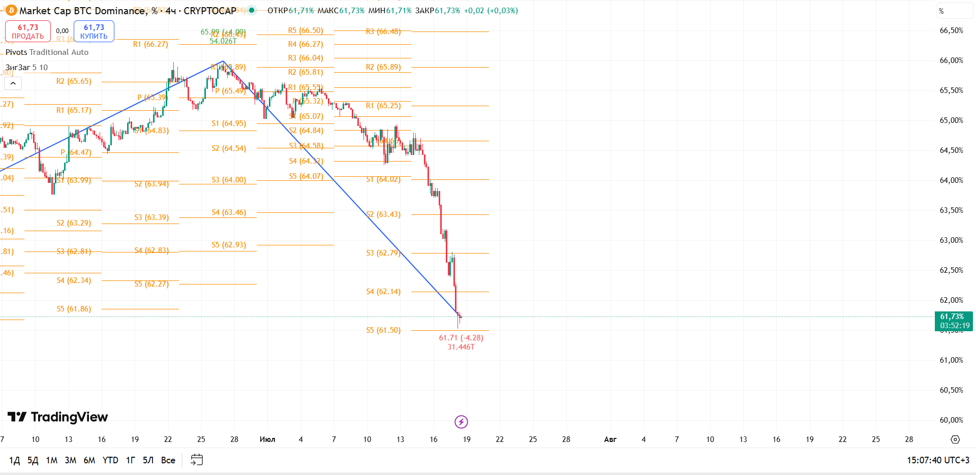 График BTC Dominance, таймфрейм 4 ч: выход в фазу распродажи, новый минимум по доминированию — торговая идея Вадима Морозова, 18 июля 2025