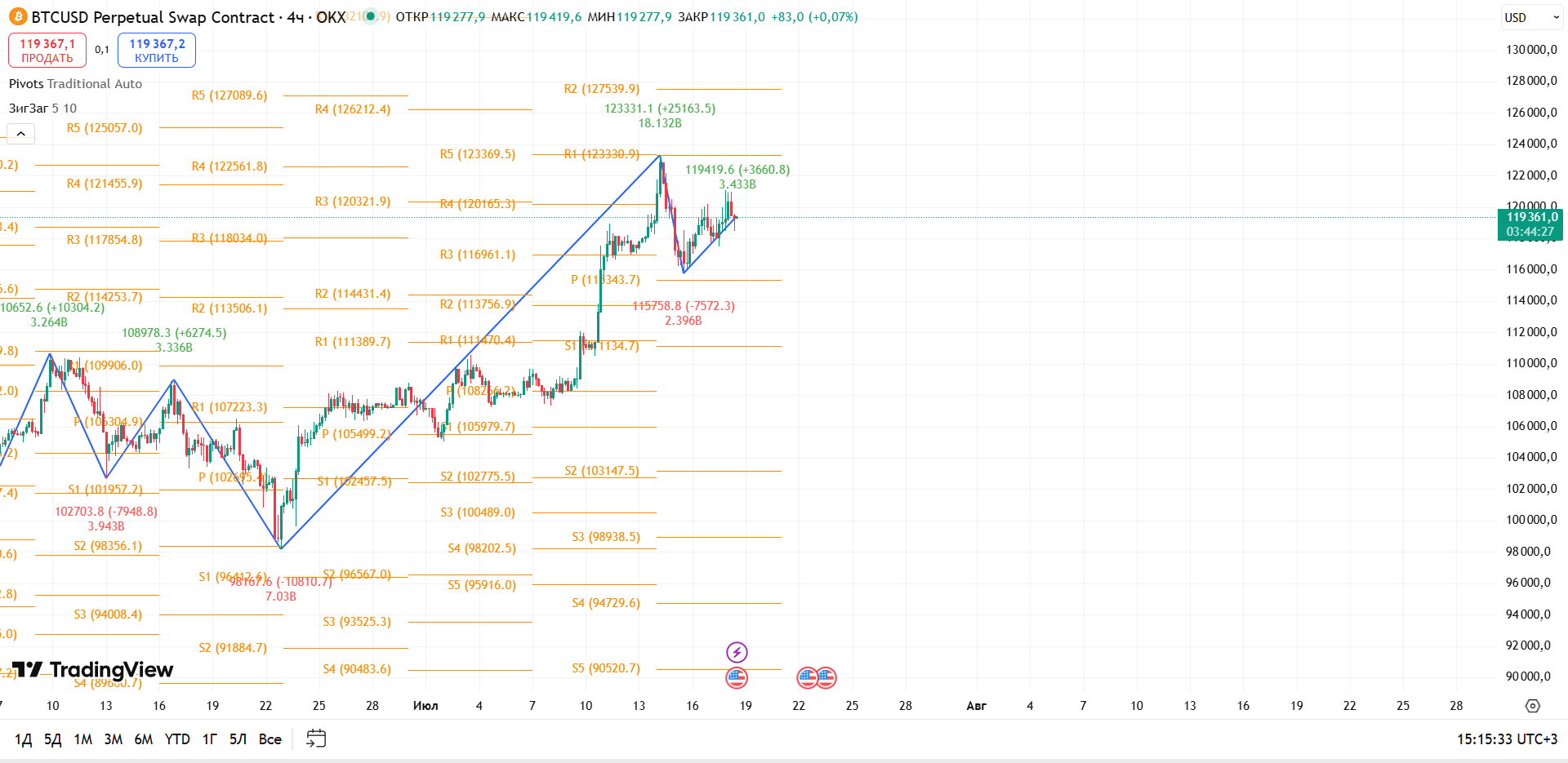 График BTC, таймфрейм 4 ч: BTCUSD (OKX), 4h — продолжение восходящего тренда, поиск точки для нового имп — торговая идея Вадима Морозова, 18 июля 2025