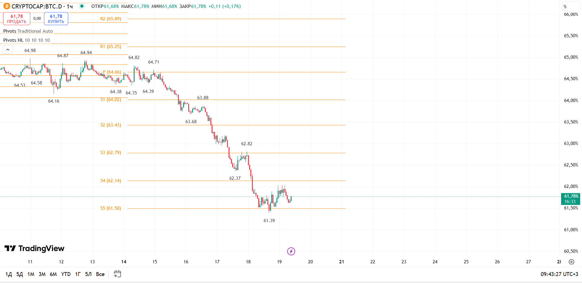 График BTC Dominance, таймфрейм 1 ч: слабое восстановление после пролива, консолидация у дна — торговая идея Вадима Морозова, 19 июля 2025