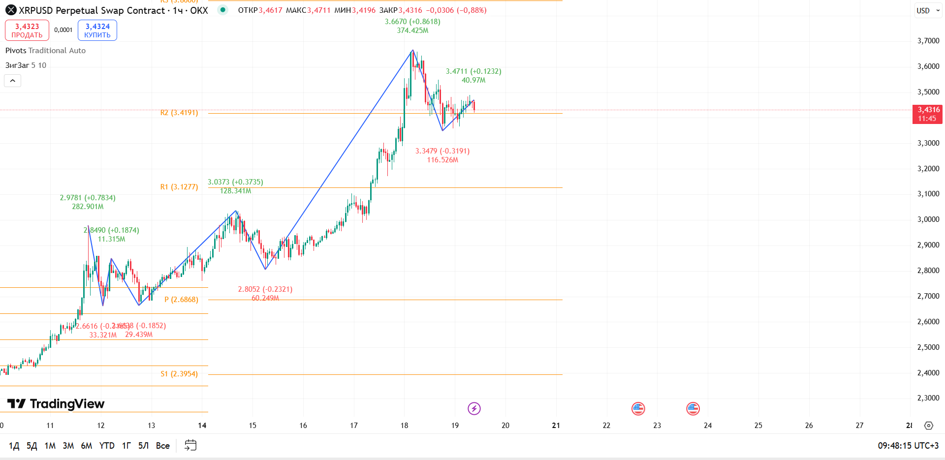 График XRP, таймфрейм 1 ч: XRPUSD (OKX), 1h — попытка восстановления, формирование новой поддержки — торговая идея Вадима Морозова, 19 июля 2025