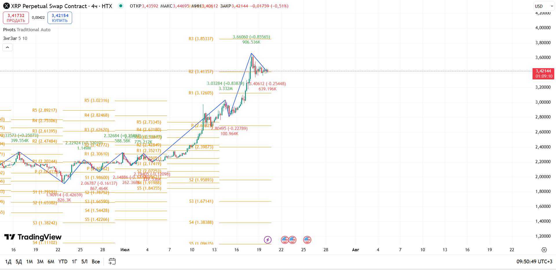 График XRP, таймфрейм 4 ч: XRPUSD (HTX), 4h — коррекция после импульса, рынок тестирует поддержку — торговая идея Вадима Морозова, 20 июля 2025