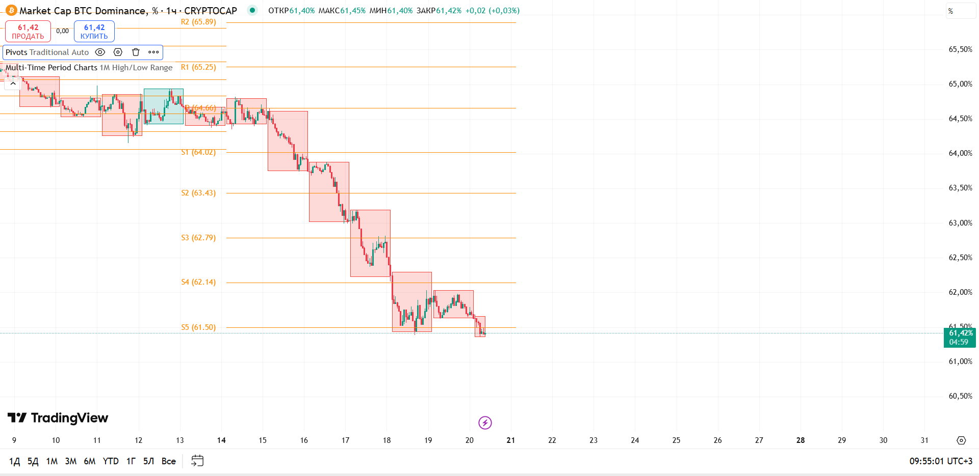 График BTC Dominance, таймфрейм 1 ч: market Cap BTC Dominance (%), 1h — ускорение снижения, тест поддерж — торговая идея Вадима Морозова, 20 июля 2025
