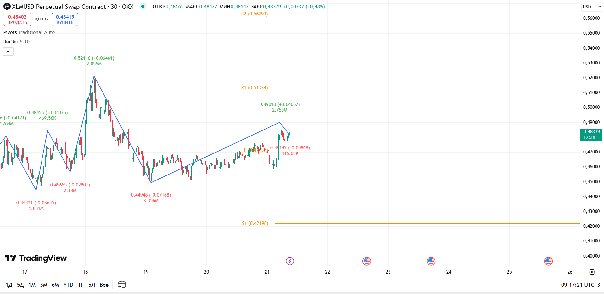 График XLM: XLMUSD (OKX), 30m — возвращение спроса и тест сопротивления — торговая идея Вадима Морозова, 21 июля 2025