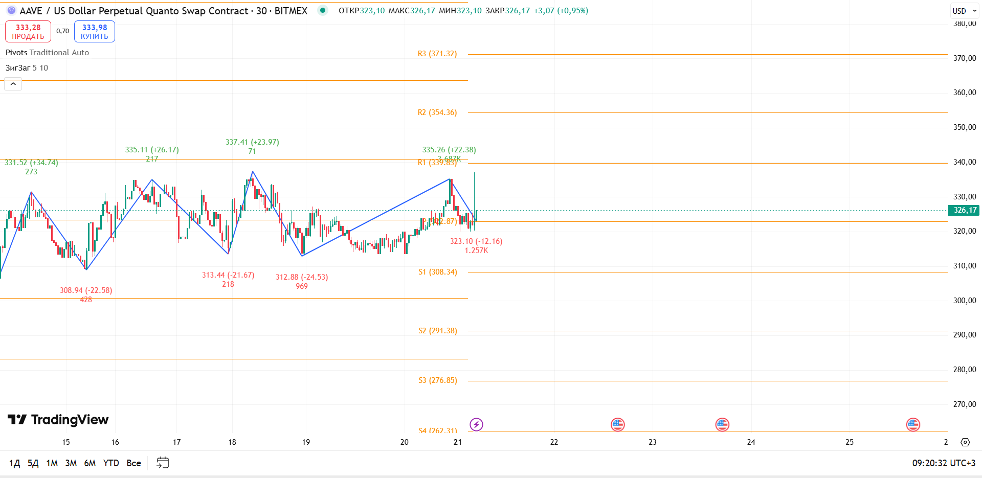 График AAVE: AAVEUSD (BITMEX), 30m — попытка перелома боковика и рост волатильности — торговая идея Вадима Морозова, 21 июля 2025