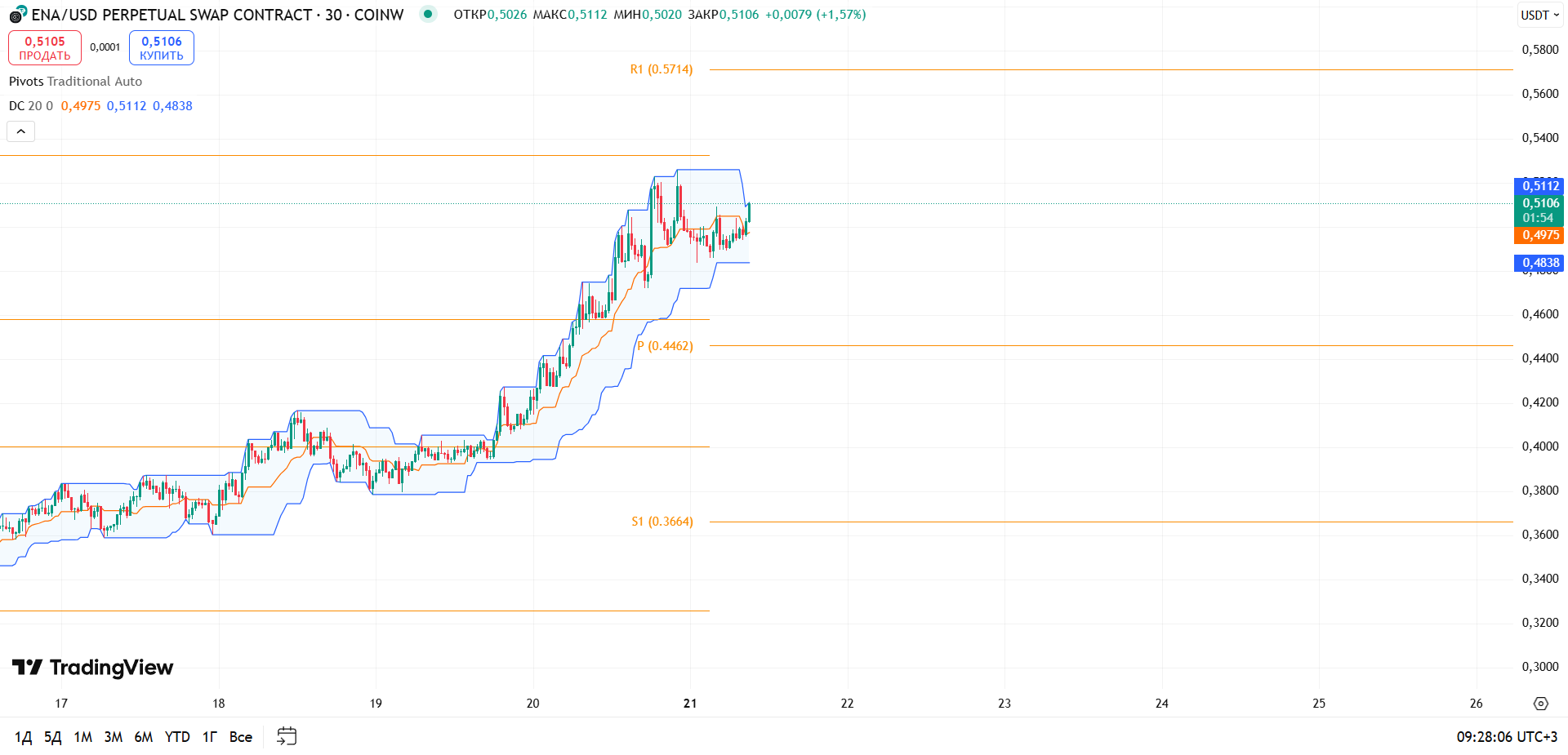 Обзор ENAUSDT (30 мин, COINW)
