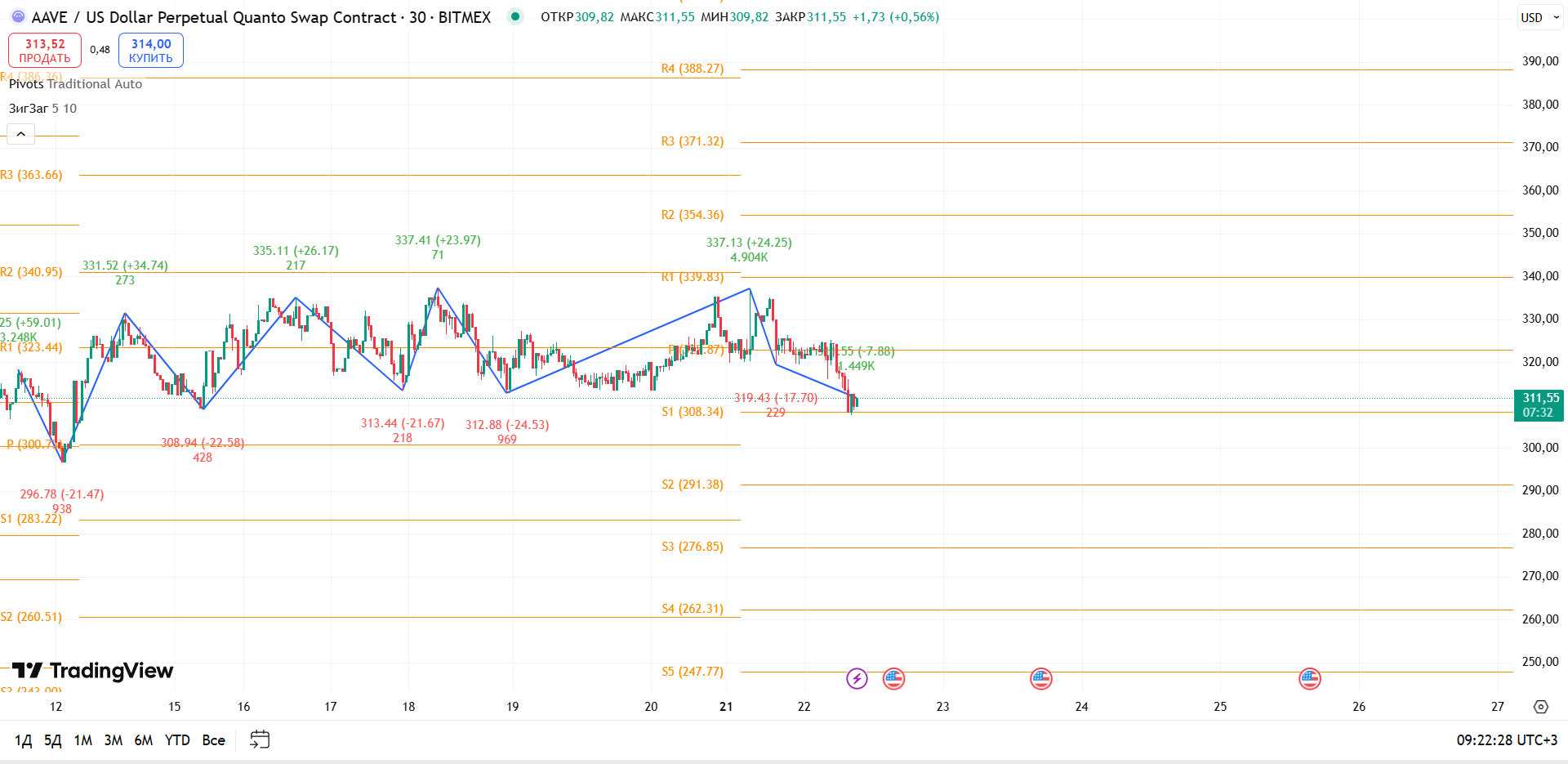 График AAVE: AAVEUSD (BITMEX), 30m — сдавленный диапазон и усиление давления вниз — торговая идея Вадима Морозова, 22 июля 2025