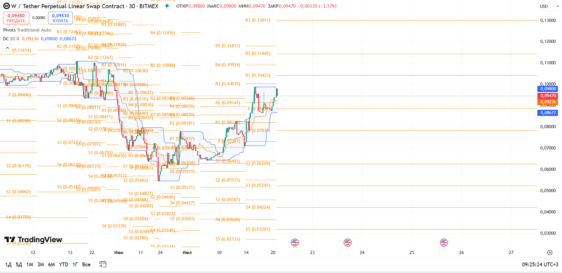 Обзор W/USDT (BITMEX, 30 мин)