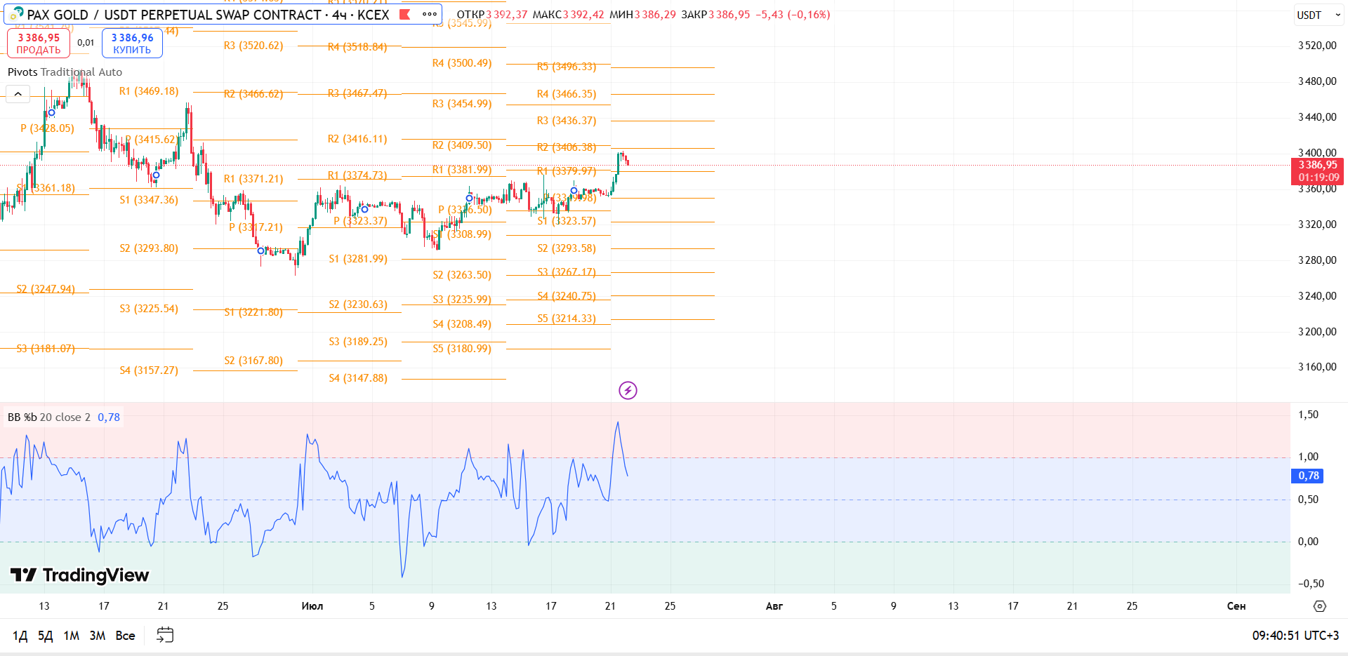 Обзор PAX GOLD/USDT (KCEX, 4ч)