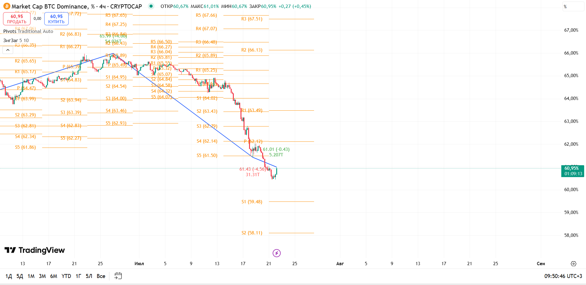 График BTC Dominance, таймфрейм 4 ч: фиксация минимума и попытка локального разворота — торговая идея Вадима Морозова, 22 июля 2025