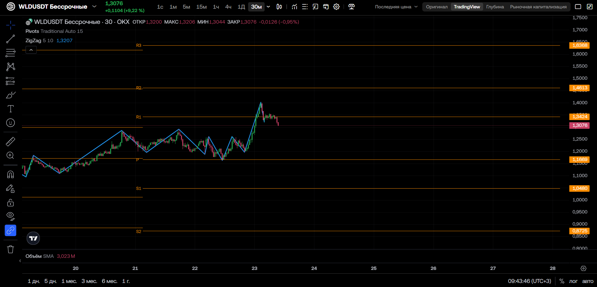WLD/USDT (30м, OKX): локальная перекупленность, но тренд сохраняется