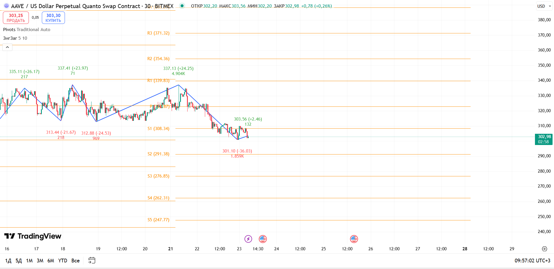 График AAVE: AAVEUSD (BITMEX), 30m — слабый отскок и риск ухода под поддержку — торговая идея Вадима Морозова, 23 июля 2025