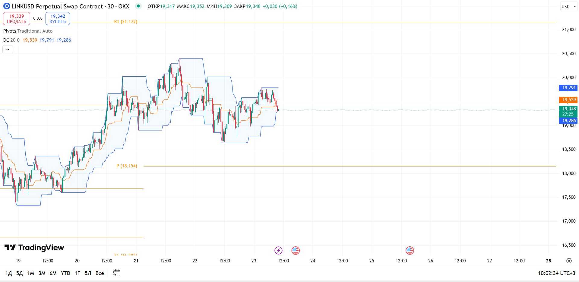 Обзор LINKUSD (OKX, 30 мин)