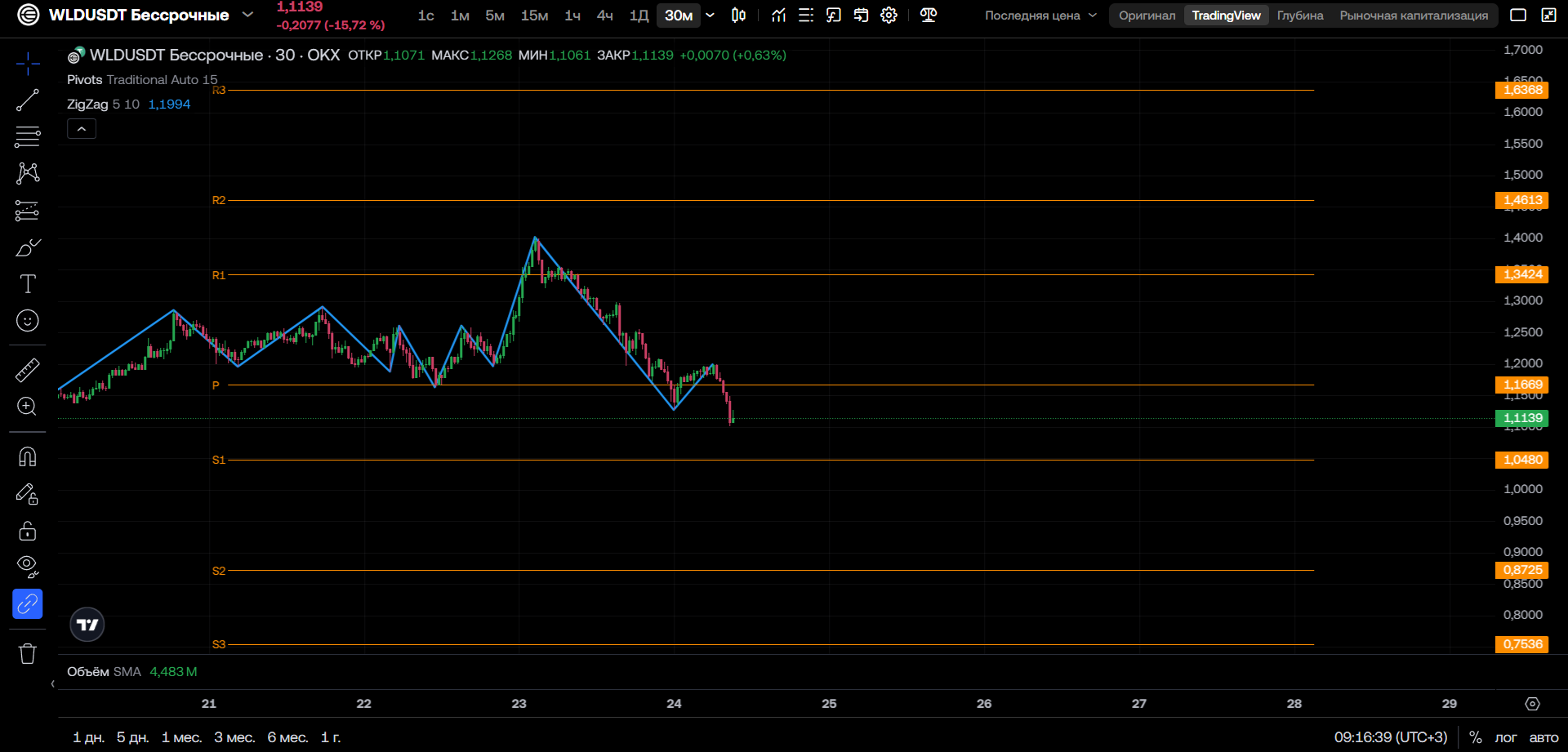 WLD/USDT (30м, OKX): Пробой Pivot и ускорение вниз
