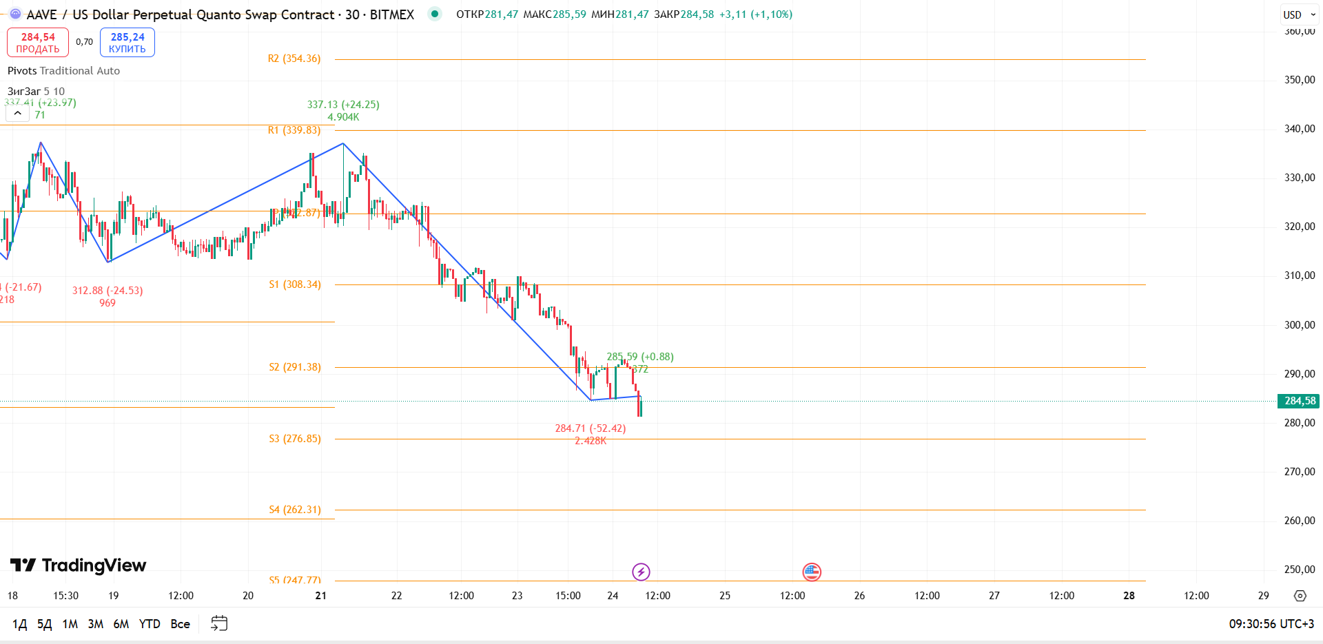 График AAVE: AAVEUSD (BITMEX), 30m — ускоренный пролив и битва за поддержку 284–285 — торговая идея Вадима Морозова, 24 июля 2025