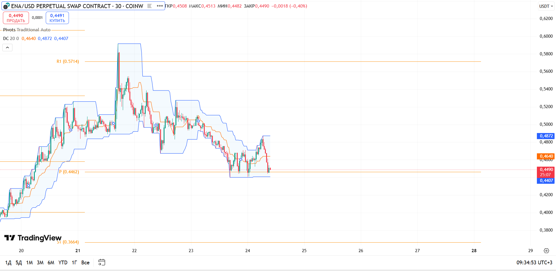 Обзор ENAUSD (COINW, 30 мин)