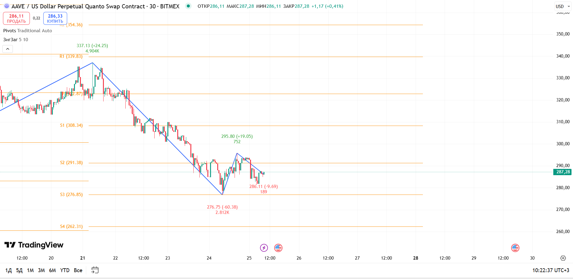 График AAVE: AAVEUSD (BITMEX), 30m — попытка разворота после глубокого снижения — торговая идея Вадима Морозова, 25 июля 2025