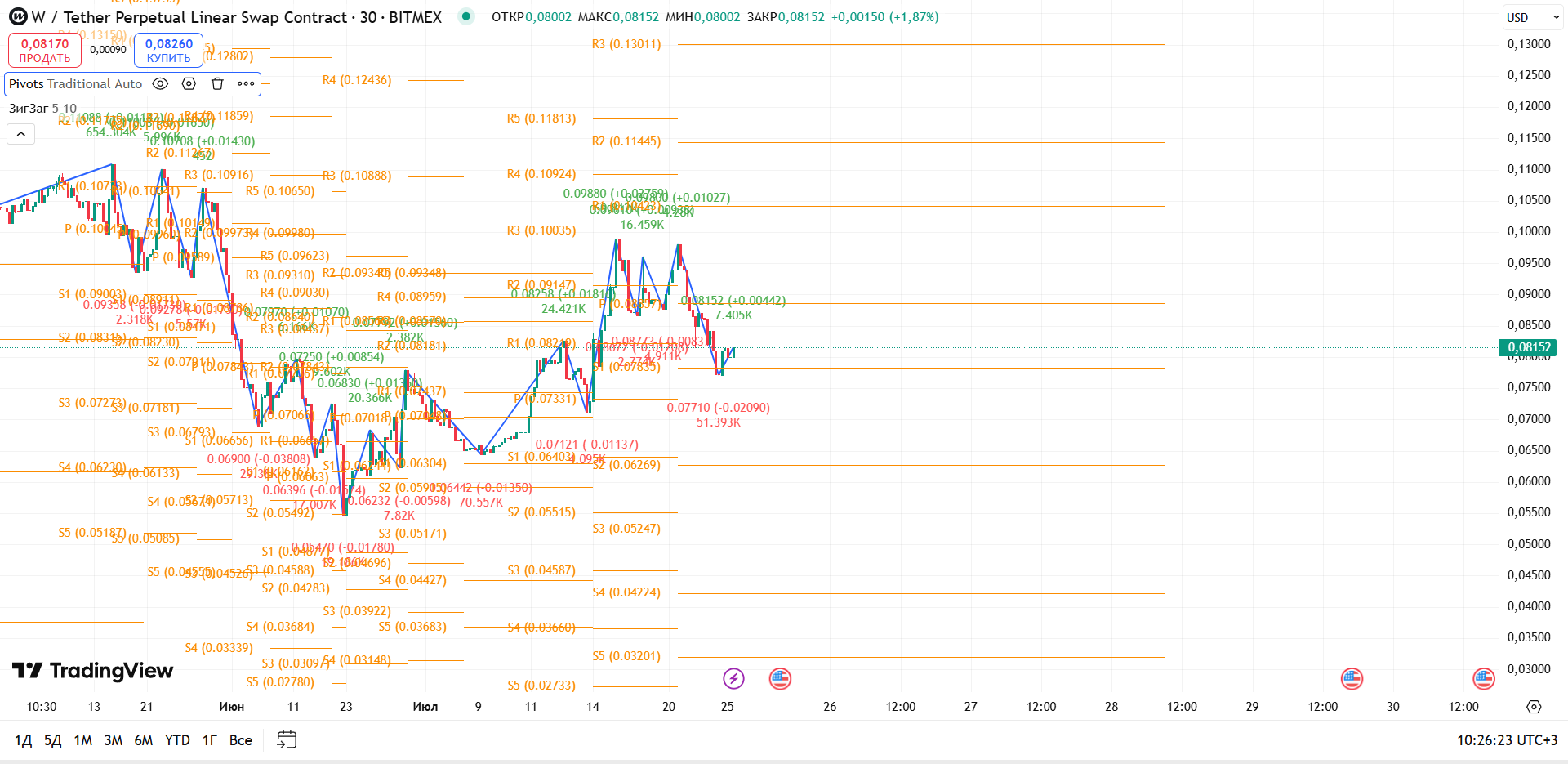 Обзор W/USDT (BitMEX, 30 мин)