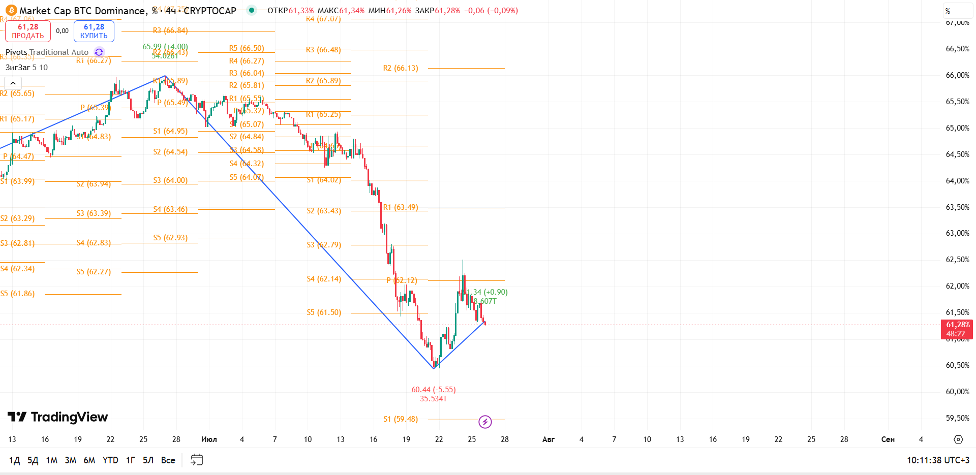 График BTC Dominance, таймфрейм 4 ч: попытка разворота вблизи критической поддержки — торговая идея Вадима Морозова, 26 июля 2025