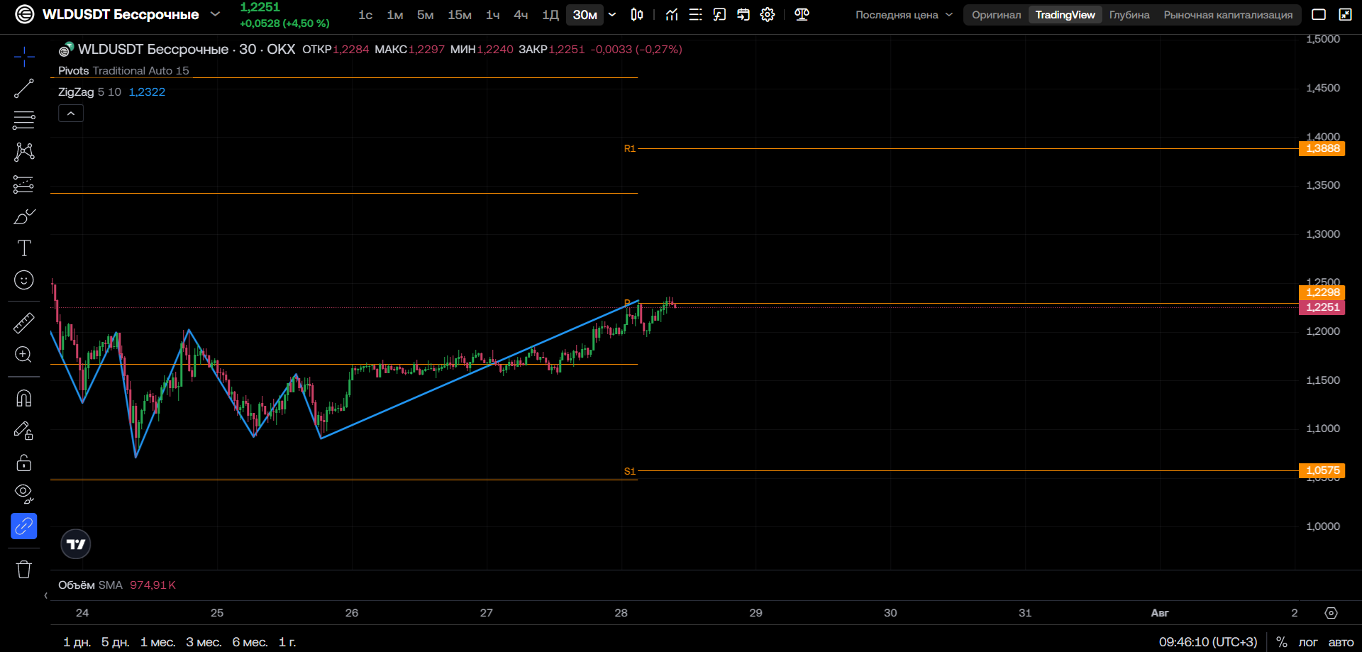 WLD/USDT (30м, OKX): Бычий клин и попытка пробоя сопротивления
