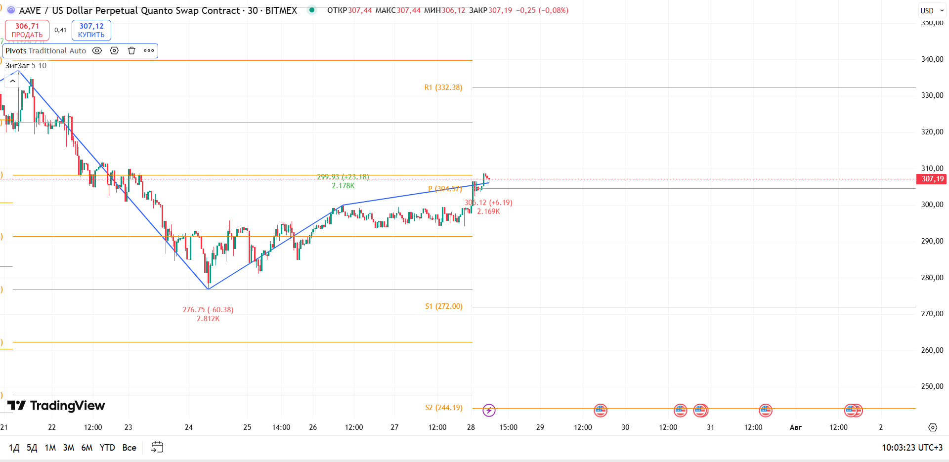 График AAVE: AAVEUSD (BITMEX), 30m — консолидация после резкого сброса — торговая идея Вадима Морозова, 29 июля 2025